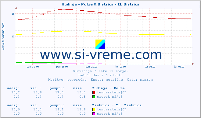 POVPREČJE :: Hudinja - Polže & Bistrica - Il. Bistrica :: temperatura | pretok | višina :: zadnji dan / 5 minut.