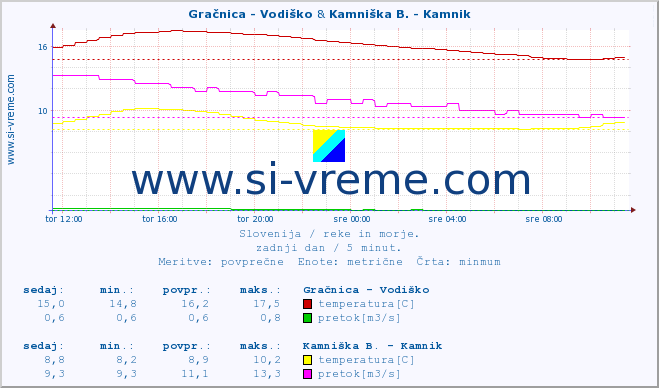 POVPREČJE :: Gračnica - Vodiško & Kamniška B. - Kamnik :: temperatura | pretok | višina :: zadnji dan / 5 minut.