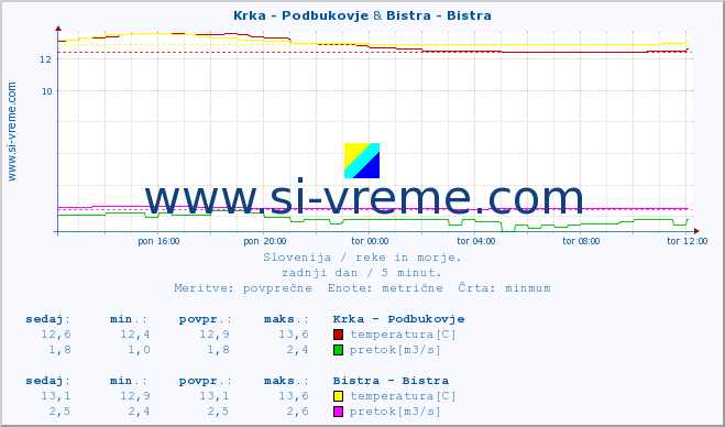 POVPREČJE :: Krka - Podbukovje & Bistra - Bistra :: temperatura | pretok | višina :: zadnji dan / 5 minut.