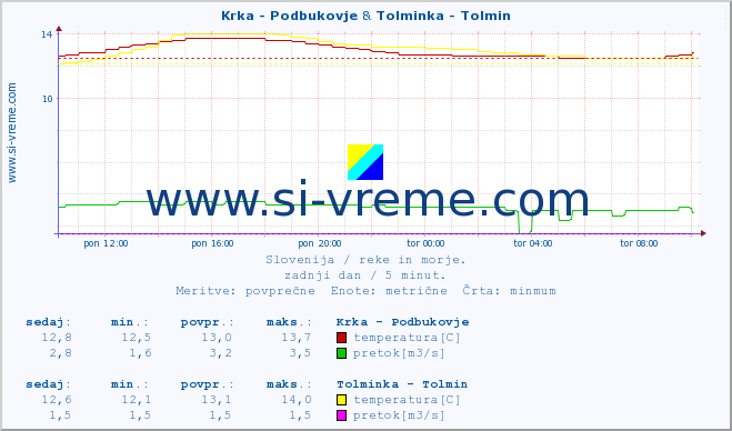 POVPREČJE :: Krka - Podbukovje & Tolminka - Tolmin :: temperatura | pretok | višina :: zadnji dan / 5 minut.