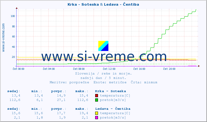 POVPREČJE :: Krka - Soteska & Ledava - Čentiba :: temperatura | pretok | višina :: zadnji dan / 5 minut.