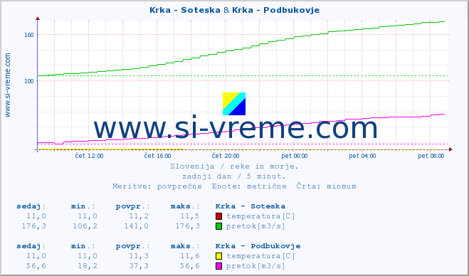 POVPREČJE :: Krka - Soteska & Krka - Podbukovje :: temperatura | pretok | višina :: zadnji dan / 5 minut.