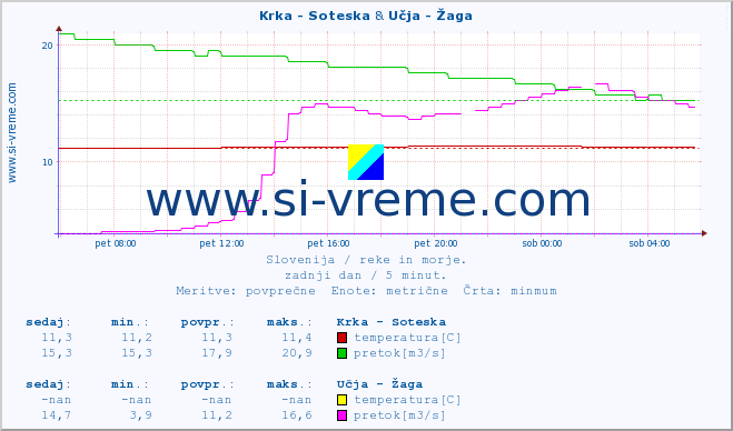 POVPREČJE :: Krka - Soteska & Učja - Žaga :: temperatura | pretok | višina :: zadnji dan / 5 minut.