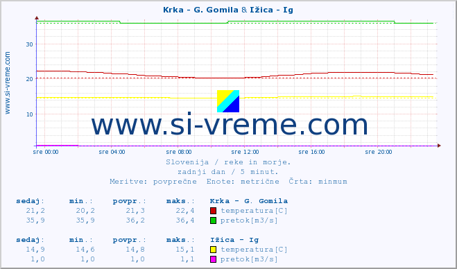 POVPREČJE :: Krka - G. Gomila & Ižica - Ig :: temperatura | pretok | višina :: zadnji dan / 5 minut.