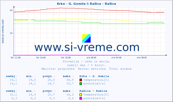 POVPREČJE :: Krka - G. Gomila & Rašica - Rašica :: temperatura | pretok | višina :: zadnji dan / 5 minut.