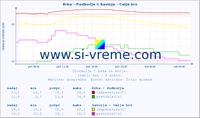 POVPREČJE :: Krka - Podbočje & Savinja - Celje brv :: temperatura | pretok | višina :: zadnji dan / 5 minut.