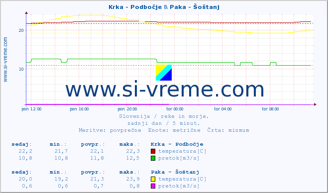 POVPREČJE :: Krka - Podbočje & Paka - Šoštanj :: temperatura | pretok | višina :: zadnji dan / 5 minut.