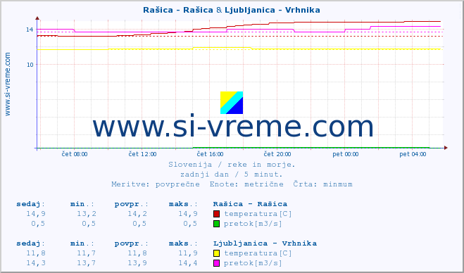 POVPREČJE :: Rašica - Rašica & Ljubljanica - Vrhnika :: temperatura | pretok | višina :: zadnji dan / 5 minut.