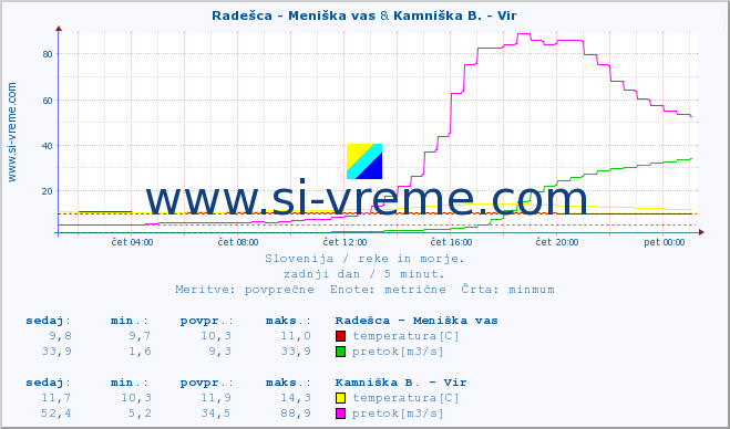 POVPREČJE :: Radešca - Meniška vas & Kamniška B. - Vir :: temperatura | pretok | višina :: zadnji dan / 5 minut.