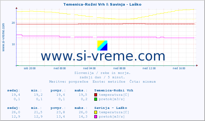 POVPREČJE :: Temenica-Rožni Vrh & Savinja - Laško :: temperatura | pretok | višina :: zadnji dan / 5 minut.