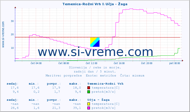 POVPREČJE :: Temenica-Rožni Vrh & Učja - Žaga :: temperatura | pretok | višina :: zadnji dan / 5 minut.