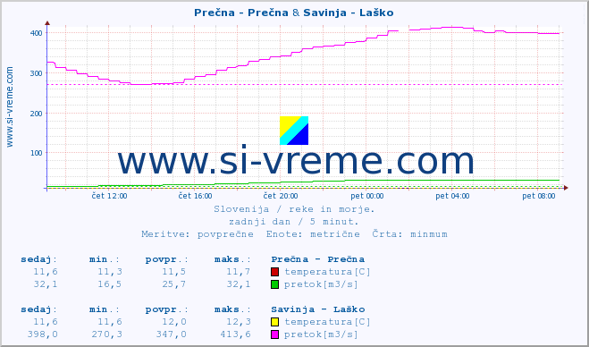 POVPREČJE :: Prečna - Prečna & Savinja - Laško :: temperatura | pretok | višina :: zadnji dan / 5 minut.