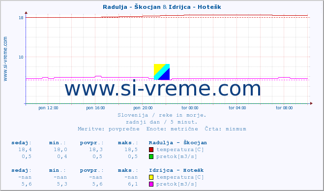 POVPREČJE :: Radulja - Škocjan & Idrijca - Hotešk :: temperatura | pretok | višina :: zadnji dan / 5 minut.