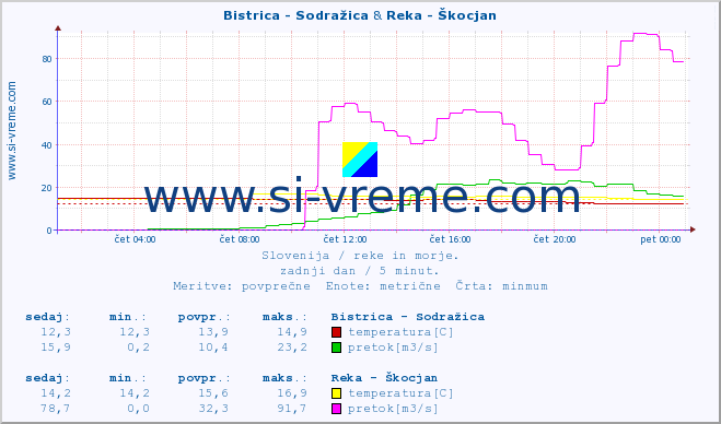 POVPREČJE :: Bistrica - Sodražica & Reka - Škocjan :: temperatura | pretok | višina :: zadnji dan / 5 minut.