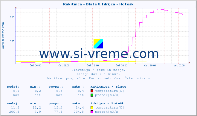 POVPREČJE :: Rakitnica - Blate & Idrijca - Hotešk :: temperatura | pretok | višina :: zadnji dan / 5 minut.