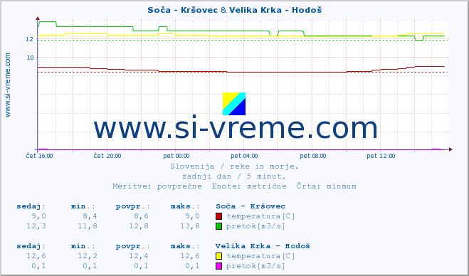 POVPREČJE :: Soča - Kršovec & Velika Krka - Hodoš :: temperatura | pretok | višina :: zadnji dan / 5 minut.