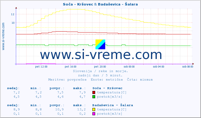 POVPREČJE :: Soča - Kršovec & Badaševica - Šalara :: temperatura | pretok | višina :: zadnji dan / 5 minut.