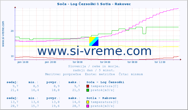 POVPREČJE :: Soča - Log Čezsoški & Sotla - Rakovec :: temperatura | pretok | višina :: zadnji dan / 5 minut.