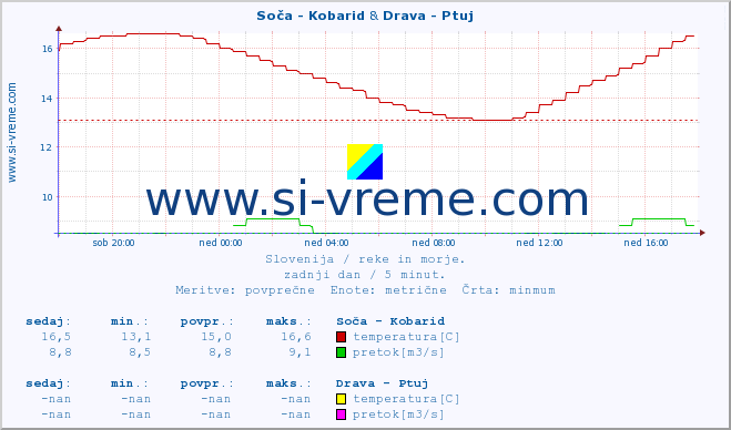 POVPREČJE :: Soča - Kobarid & Drava - Ptuj :: temperatura | pretok | višina :: zadnji dan / 5 minut.