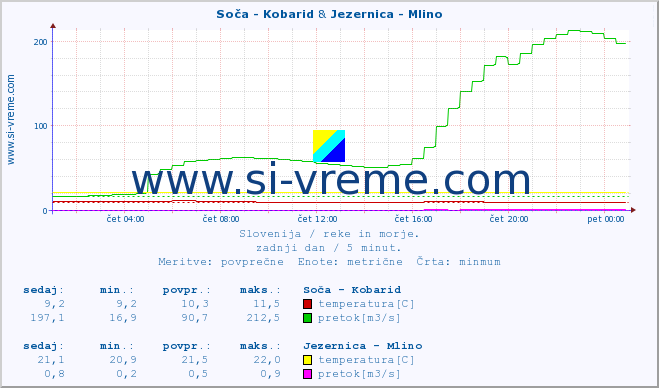 POVPREČJE :: Soča - Kobarid & Jezernica - Mlino :: temperatura | pretok | višina :: zadnji dan / 5 minut.