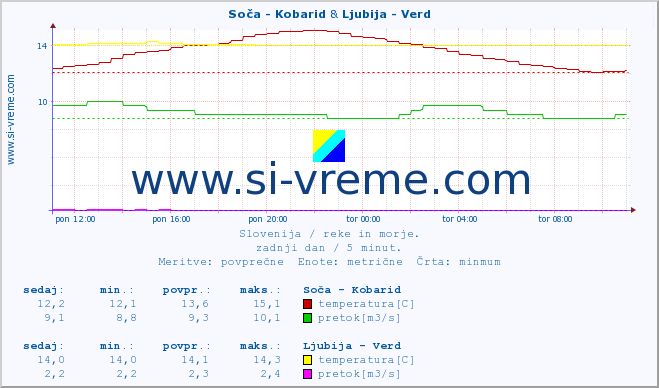 POVPREČJE :: Soča - Kobarid & Ljubija - Verd :: temperatura | pretok | višina :: zadnji dan / 5 minut.