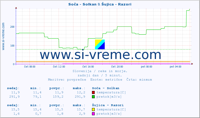 POVPREČJE :: Soča - Solkan & Šujica - Razori :: temperatura | pretok | višina :: zadnji dan / 5 minut.