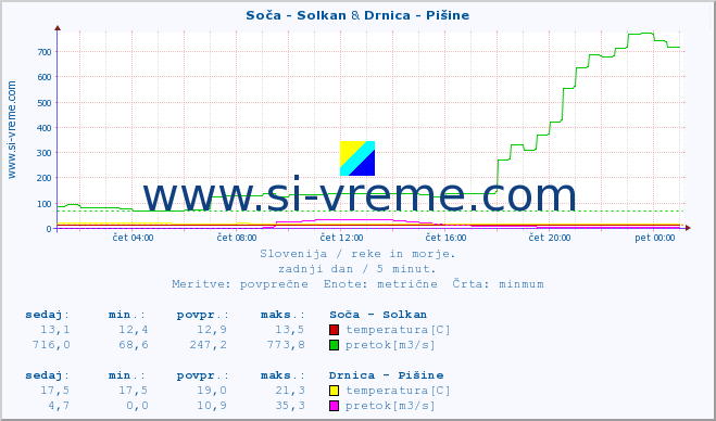 POVPREČJE :: Soča - Solkan & Drnica - Pišine :: temperatura | pretok | višina :: zadnji dan / 5 minut.