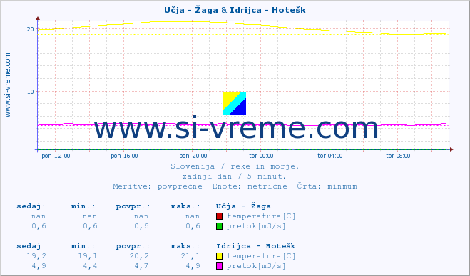 POVPREČJE :: Učja - Žaga & Idrijca - Hotešk :: temperatura | pretok | višina :: zadnji dan / 5 minut.