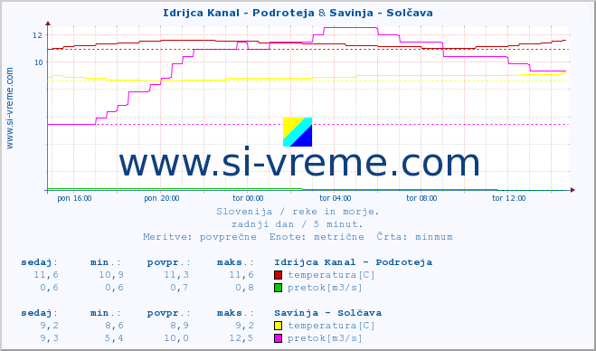 POVPREČJE :: Idrijca Kanal - Podroteja & Savinja - Solčava :: temperatura | pretok | višina :: zadnji dan / 5 minut.