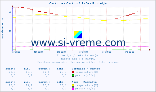 POVPREČJE :: Cerknica - Cerkno & Rača - Podrečje :: temperatura | pretok | višina :: zadnji dan / 5 minut.