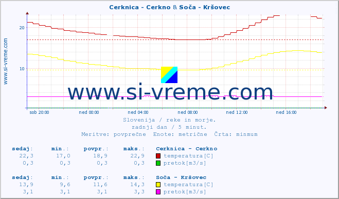 POVPREČJE :: Cerknica - Cerkno & Soča - Kršovec :: temperatura | pretok | višina :: zadnji dan / 5 minut.