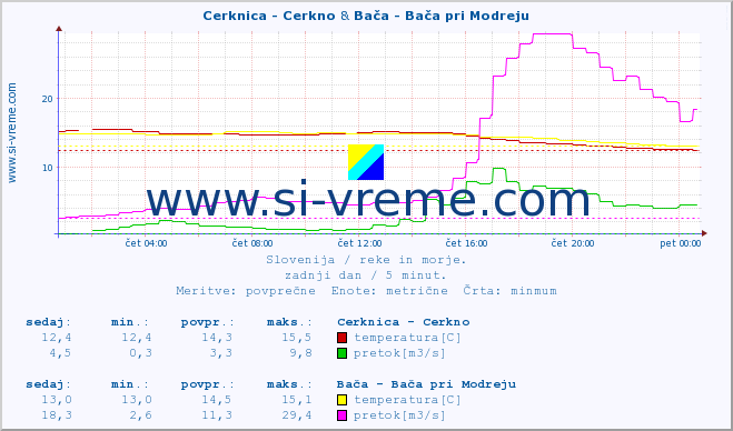 POVPREČJE :: Cerknica - Cerkno & Bača - Bača pri Modreju :: temperatura | pretok | višina :: zadnji dan / 5 minut.