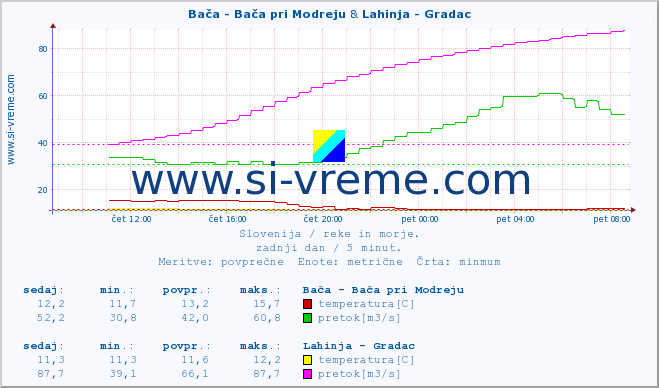 POVPREČJE :: Bača - Bača pri Modreju & Lahinja - Gradac :: temperatura | pretok | višina :: zadnji dan / 5 minut.