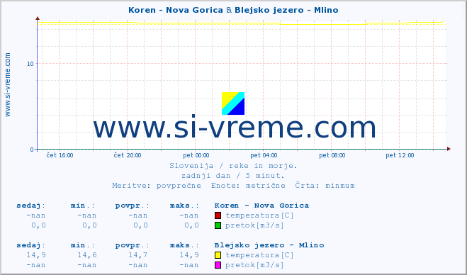 POVPREČJE :: Koren - Nova Gorica & Blejsko jezero - Mlino :: temperatura | pretok | višina :: zadnji dan / 5 minut.