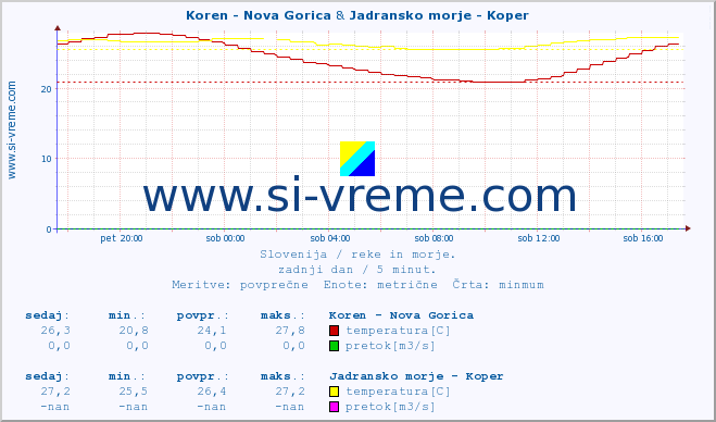 POVPREČJE :: Koren - Nova Gorica & Jadransko morje - Koper :: temperatura | pretok | višina :: zadnji dan / 5 minut.