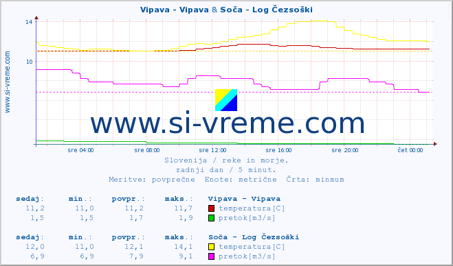 POVPREČJE :: Vipava - Vipava & Soča - Log Čezsoški :: temperatura | pretok | višina :: zadnji dan / 5 minut.