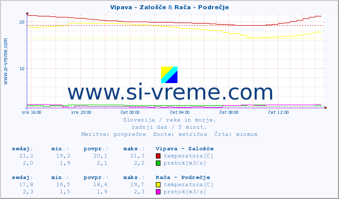 POVPREČJE :: Vipava - Zalošče & Rača - Podrečje :: temperatura | pretok | višina :: zadnji dan / 5 minut.