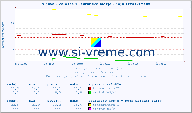 POVPREČJE :: Vipava - Zalošče & Jadransko morje - boja Tržaski zaliv :: temperatura | pretok | višina :: zadnji dan / 5 minut.