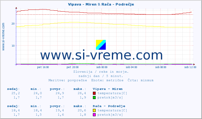 POVPREČJE :: Vipava - Miren & Rača - Podrečje :: temperatura | pretok | višina :: zadnji dan / 5 minut.