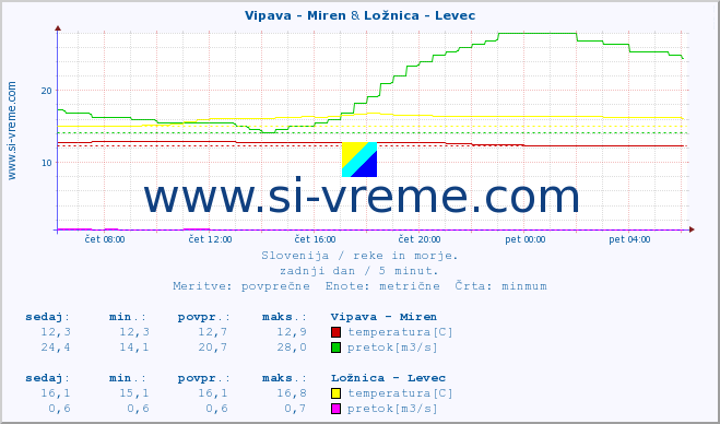 POVPREČJE :: Vipava - Miren & Ložnica - Levec :: temperatura | pretok | višina :: zadnji dan / 5 minut.