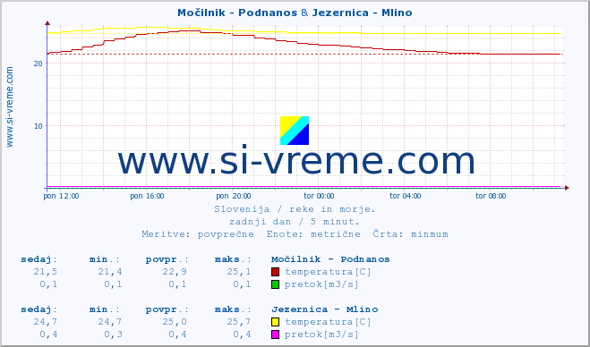 POVPREČJE :: Močilnik - Podnanos & Jezernica - Mlino :: temperatura | pretok | višina :: zadnji dan / 5 minut.