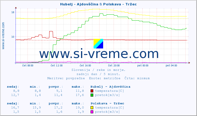 POVPREČJE :: Hubelj - Ajdovščina & Polskava - Tržec :: temperatura | pretok | višina :: zadnji dan / 5 minut.