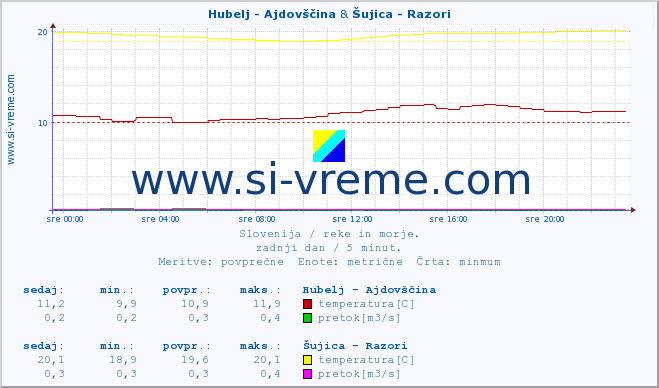 POVPREČJE :: Hubelj - Ajdovščina & Šujica - Razori :: temperatura | pretok | višina :: zadnji dan / 5 minut.