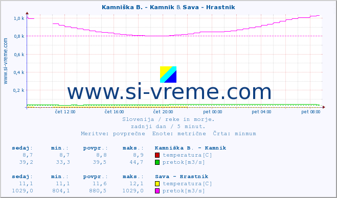 POVPREČJE :: Branica - Branik & Sava - Hrastnik :: temperatura | pretok | višina :: zadnji dan / 5 minut.