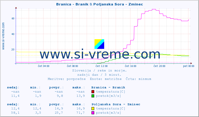 POVPREČJE :: Branica - Branik & Poljanska Sora - Zminec :: temperatura | pretok | višina :: zadnji dan / 5 minut.