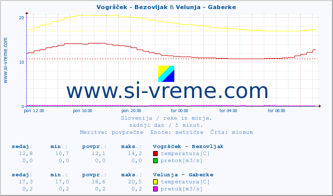 POVPREČJE :: Vogršček - Bezovljak & Velunja - Gaberke :: temperatura | pretok | višina :: zadnji dan / 5 minut.