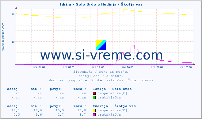 POVPREČJE :: Idrija - Golo Brdo & Hudinja - Škofja vas :: temperatura | pretok | višina :: zadnji dan / 5 minut.