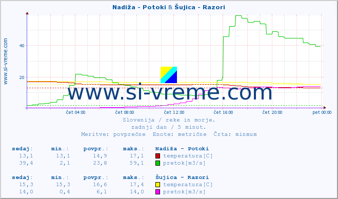 POVPREČJE :: Nadiža - Potoki & Šujica - Razori :: temperatura | pretok | višina :: zadnji dan / 5 minut.