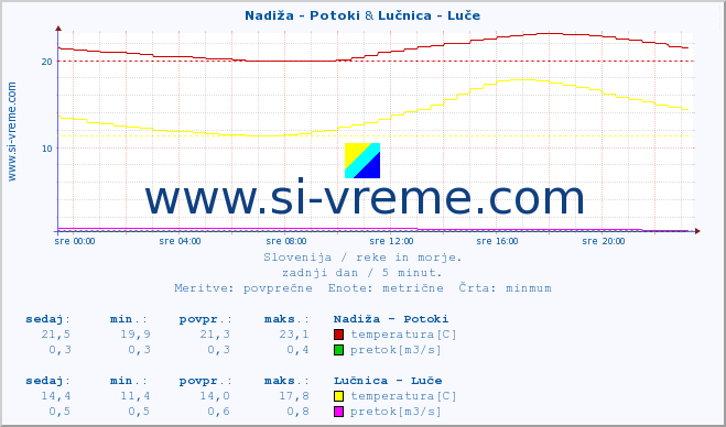 POVPREČJE :: Nadiža - Potoki & Lučnica - Luče :: temperatura | pretok | višina :: zadnji dan / 5 minut.