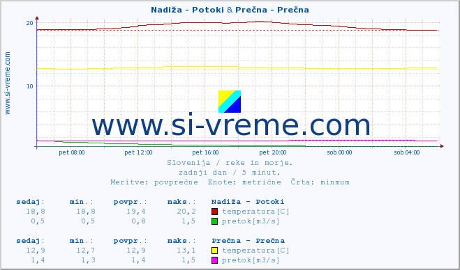 POVPREČJE :: Nadiža - Potoki & Prečna - Prečna :: temperatura | pretok | višina :: zadnji dan / 5 minut.